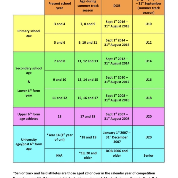 Age Group Changes
